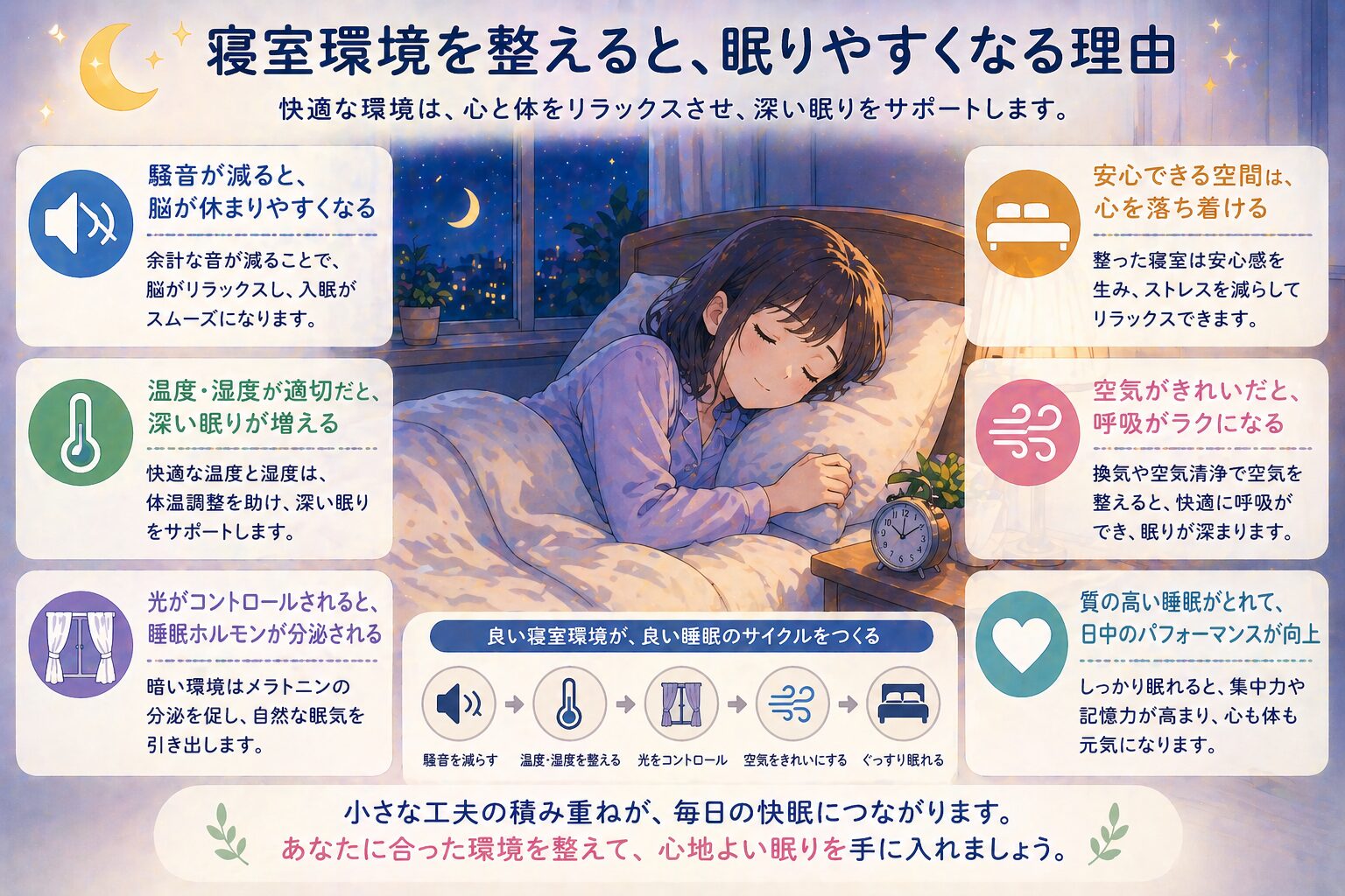 寝室環境を整えると眠りやすくなる理由を解説したイラスト。静かな寝室、温度湿度、照明、空気環境など快眠要素を紹介